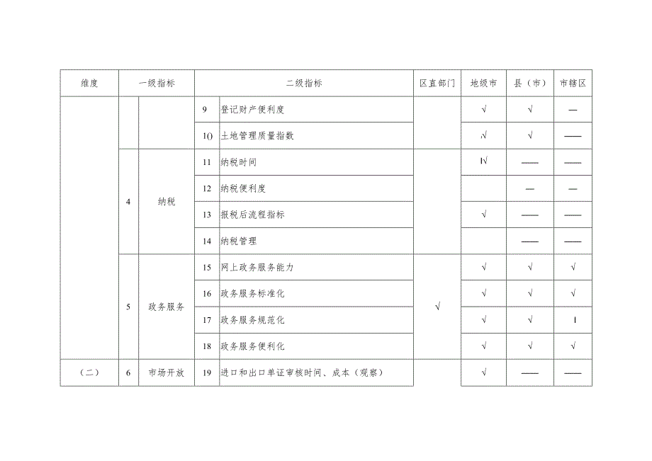 自治区2023年度营商环境评价指标体系一.docx_第2页