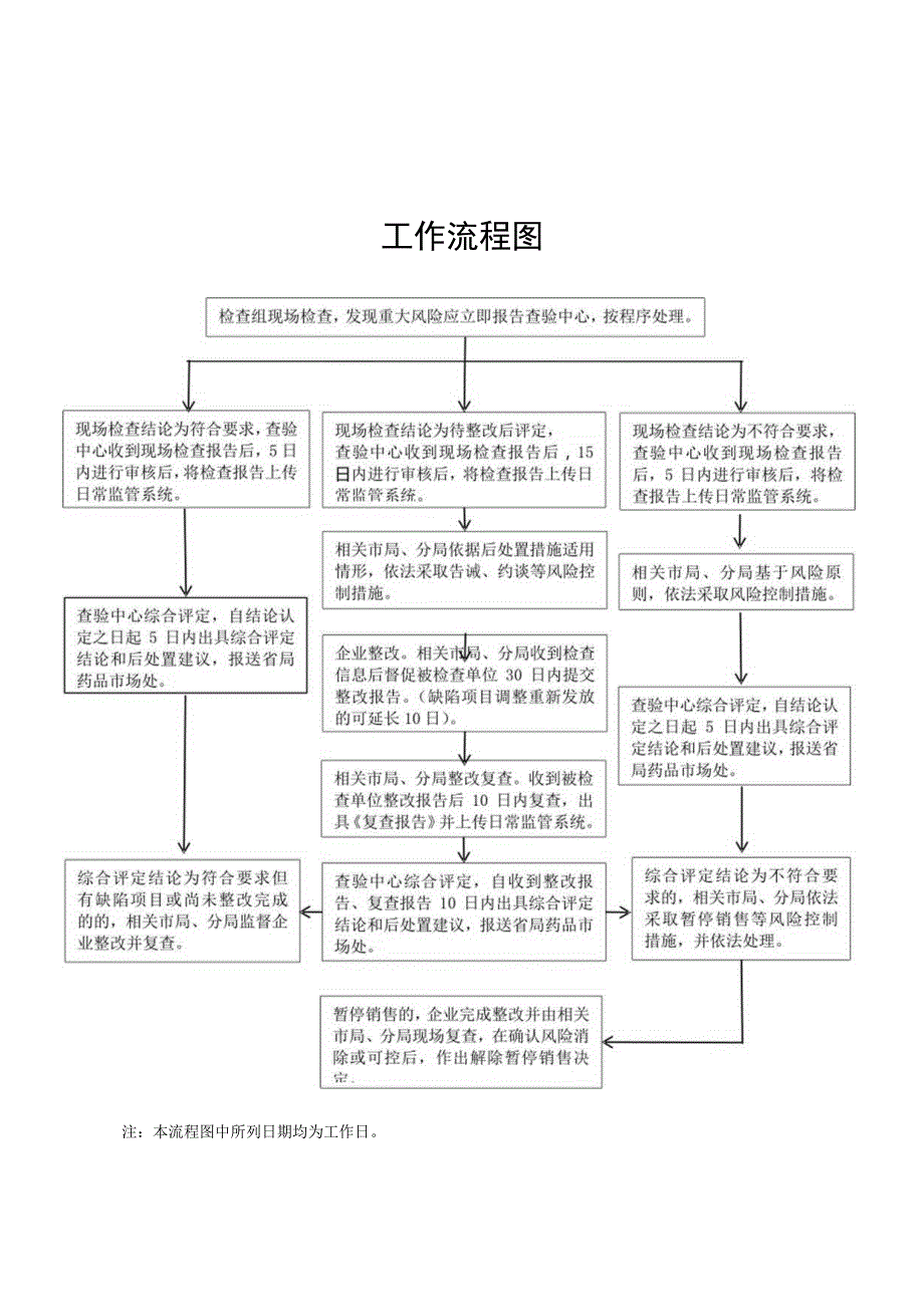 药品经营监督管理告诫信.docx_第1页