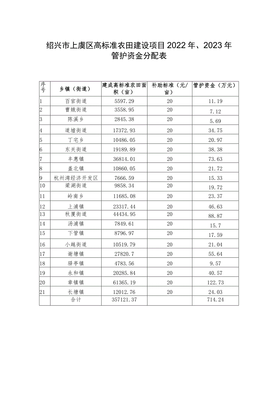 绍兴市上虞区高标准农田建设项目2022年、2023年管护资金分配表.docx_第1页