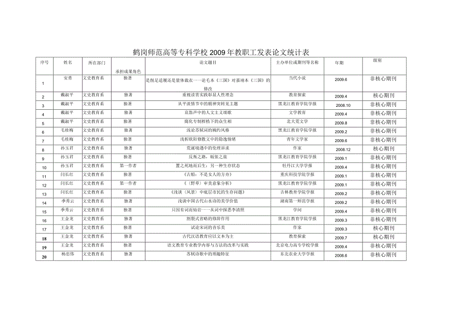 鹤岗师范高等专科学校2009年教职工发表论文统计表.docx_第1页