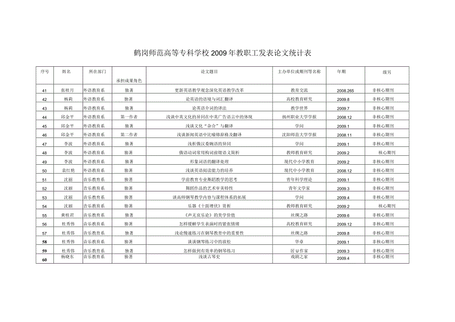 鹤岗师范高等专科学校2009年教职工发表论文统计表.docx_第3页