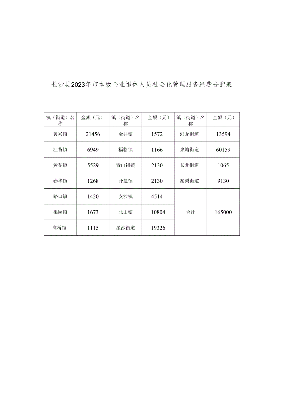 长沙县2023年市本级企业退休人员社会化管理服务经费分配表.docx_第1页