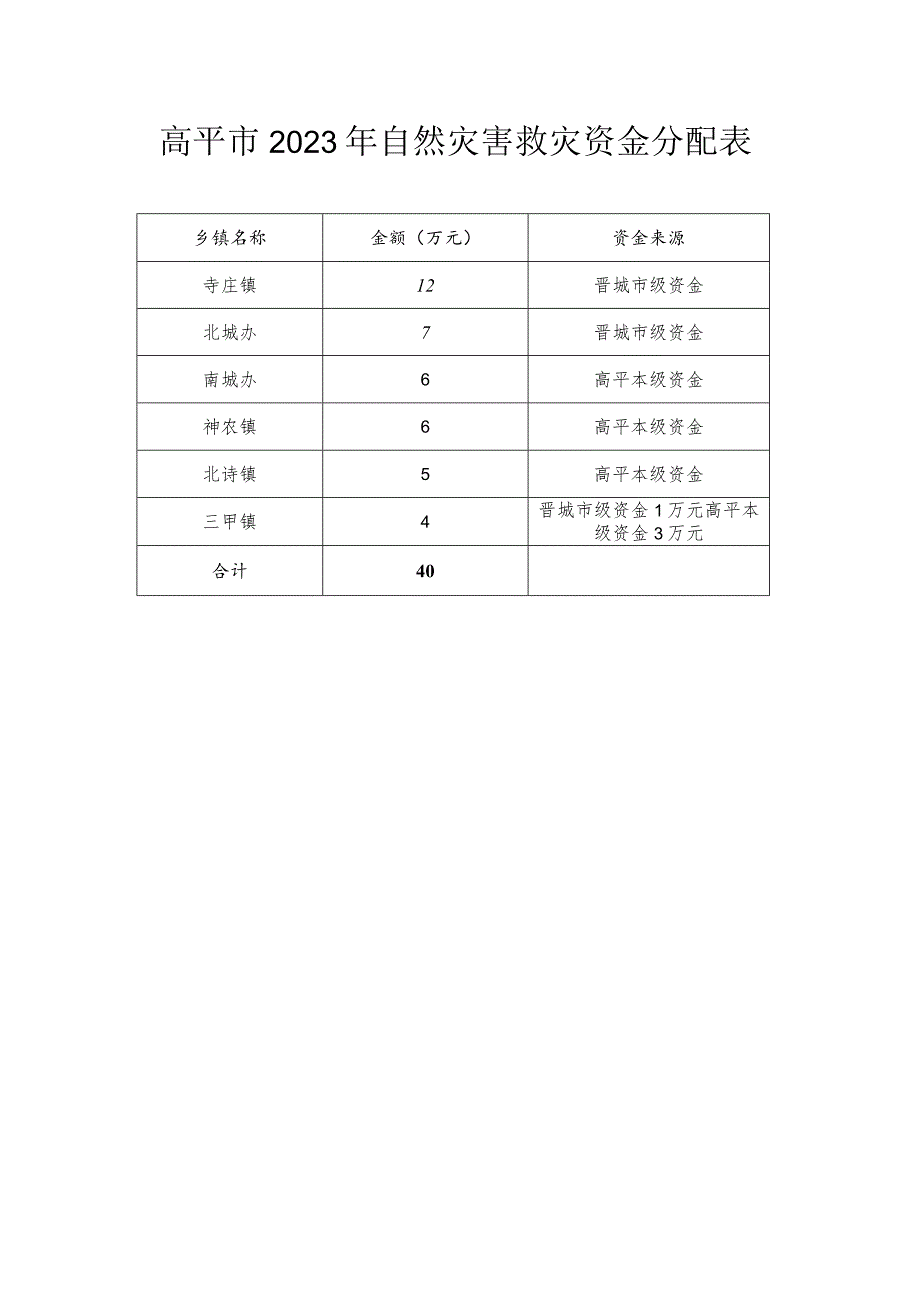 高平市2023年自然灾害救灾资金分配表.docx_第1页