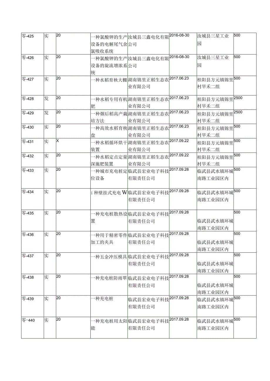 郴州市科学技术局2017年第三批专利破零企业资助明细表.docx_第2页