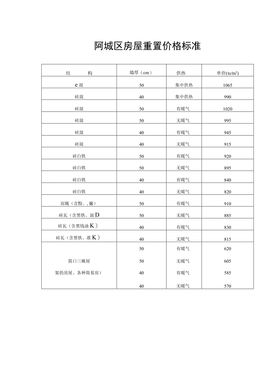 阿城区房屋重置价格标准.docx_第1页