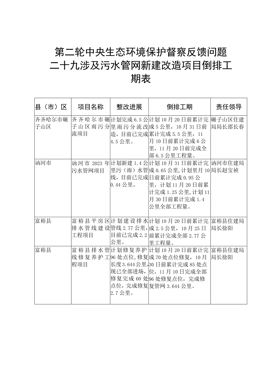 第二轮中央生态环境保护督察反馈问题二十九涉及污水管网新建改造项目倒排工期表.docx_第1页