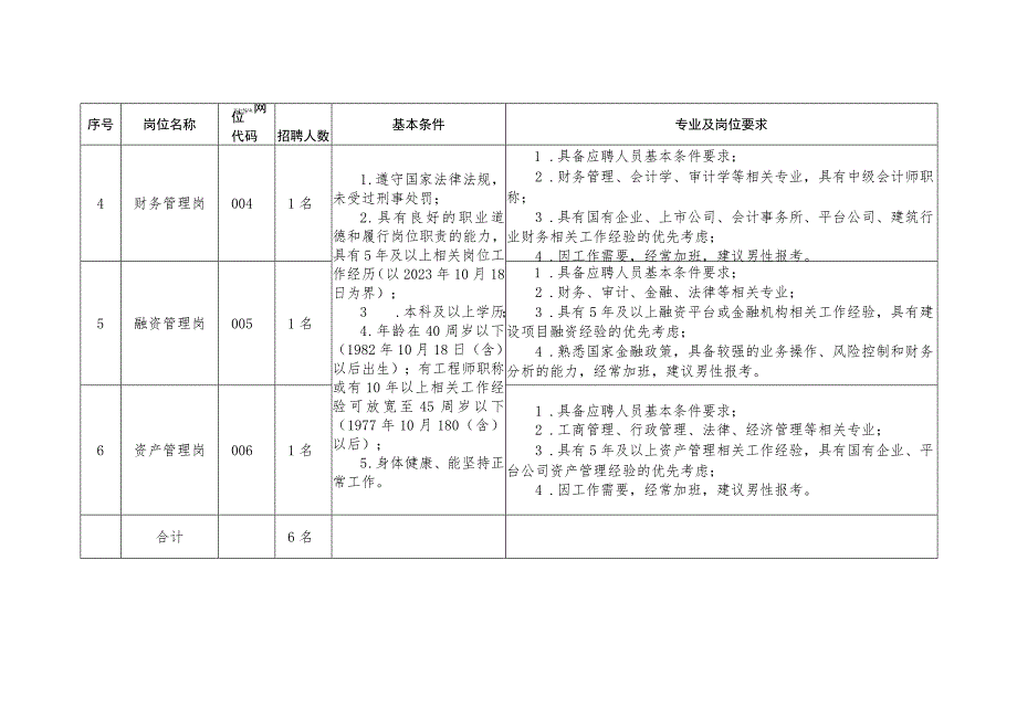 马鞍山市山湖城新建设有限公司2023年公开招聘工作人员岗位计划表.docx_第2页