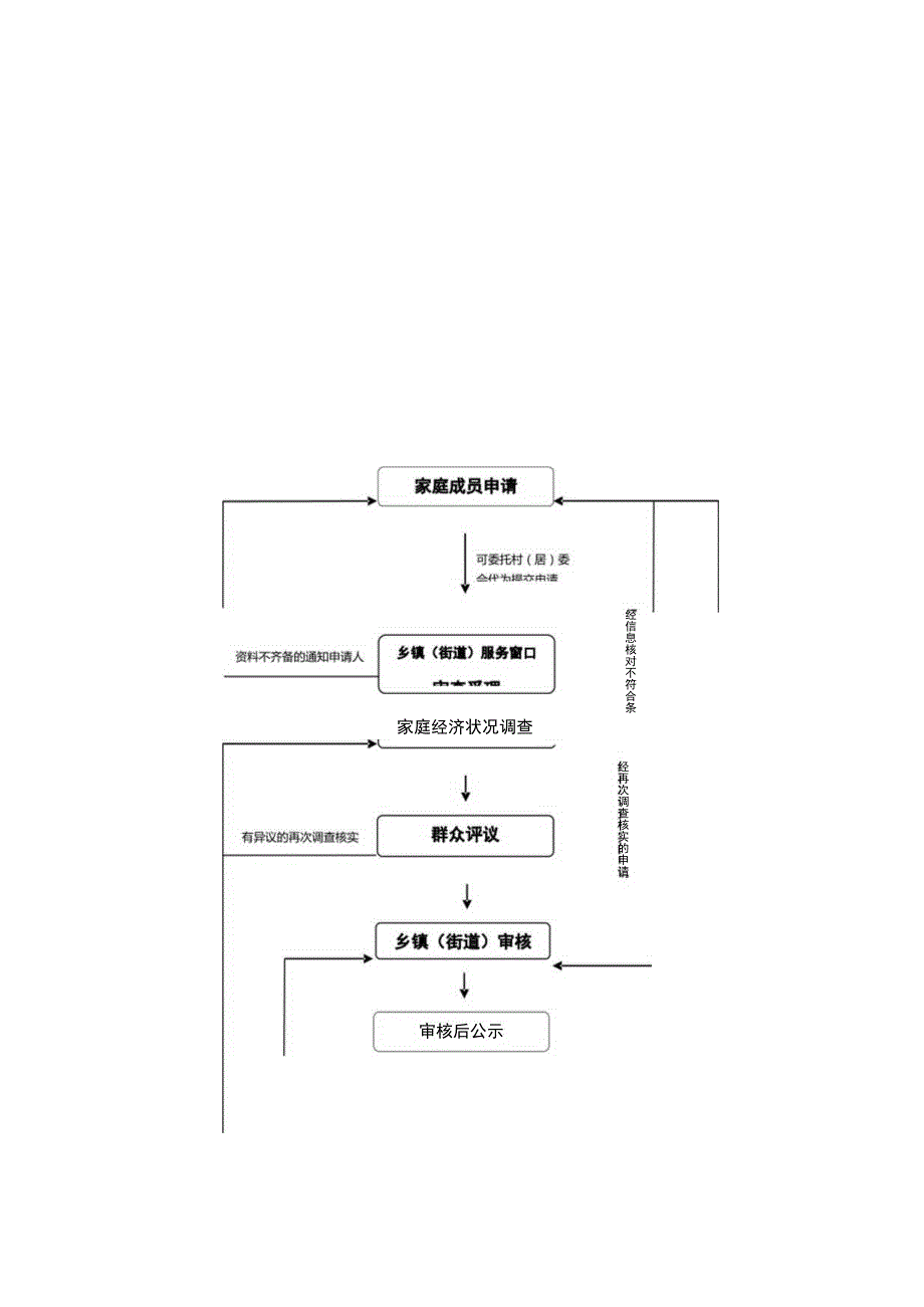 重庆市最低生活保障申请审核审批流程图.docx_第1页