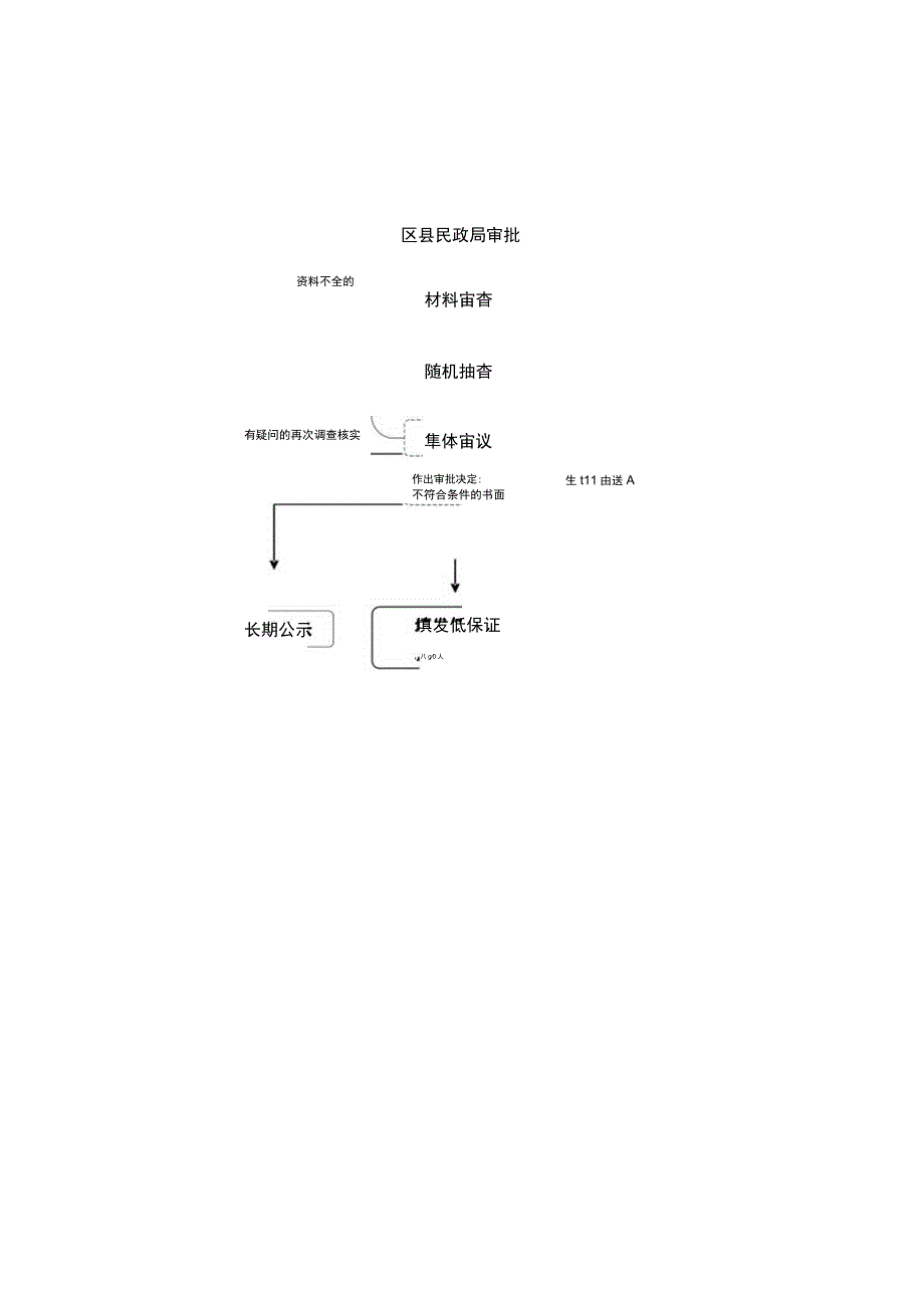 重庆市最低生活保障申请审核审批流程图.docx_第2页