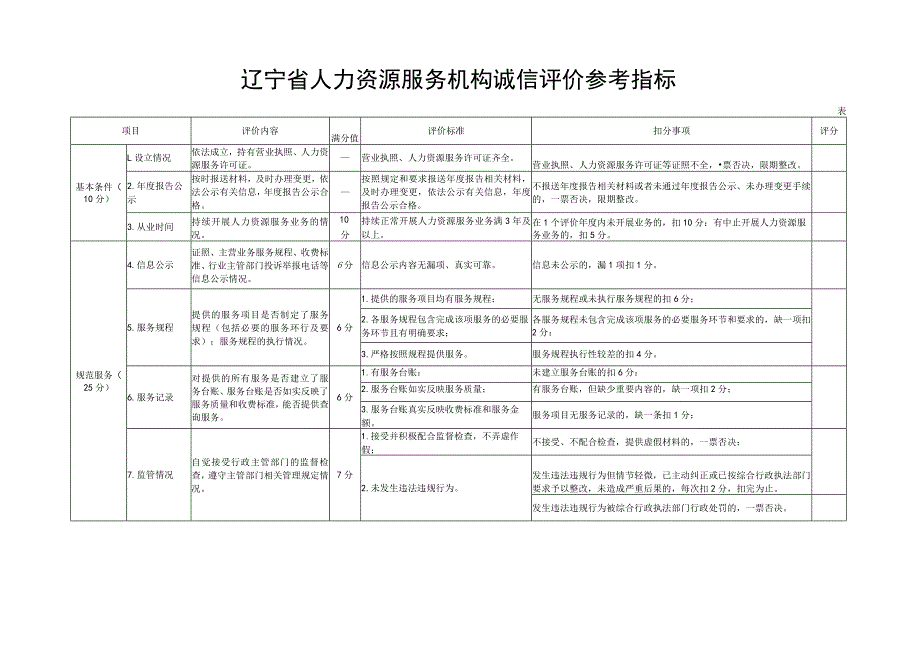 辽宁省人力资源服务机构诚信评价参考指标表一.docx_第1页