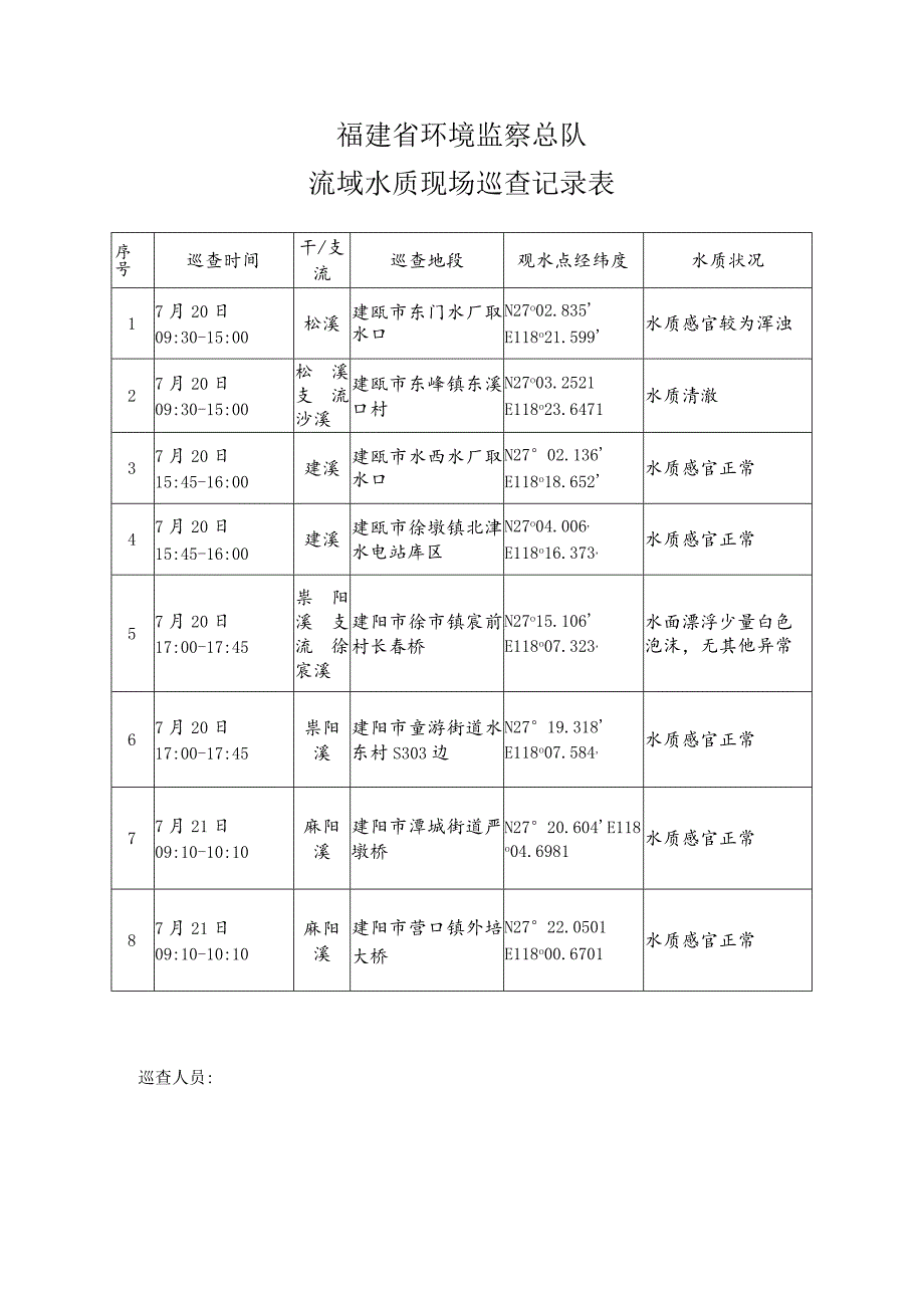 福建省环境监察总队流域水质现场巡查记录表.docx_第1页