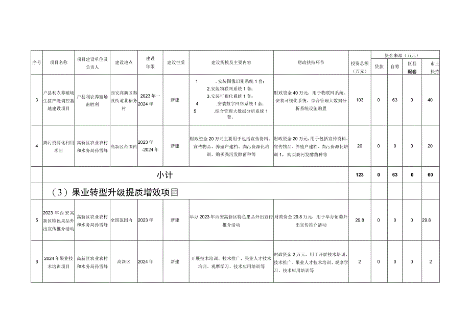 西安高新区2023年第一批市级农业农村专项资金项目投资计划汇总表.docx_第2页