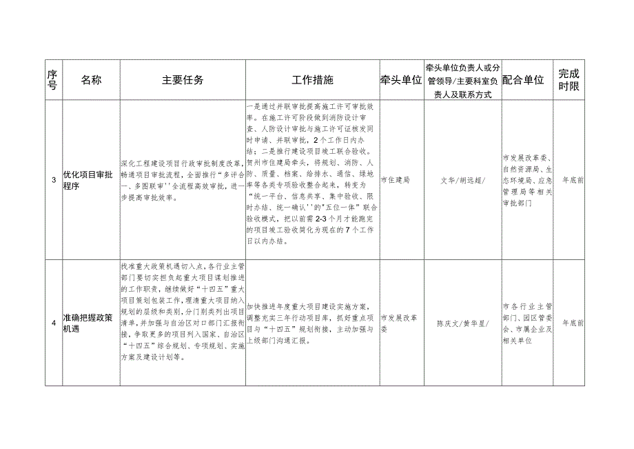 贺州市关于进一步加强对市本级财政预算重大项目任务分解表.docx_第2页