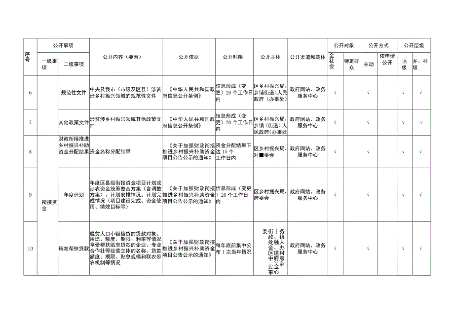 重庆市武隆区涉贫涉乡村振兴领域政务公开标准目录.docx_第2页