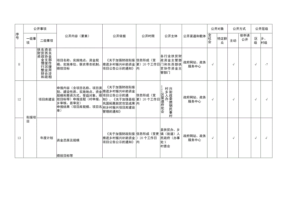 重庆市武隆区涉贫涉乡村振兴领域政务公开标准目录.docx_第3页