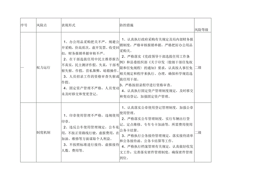 应急管理局党风廉政建设风险点和防控措施.docx_第2页