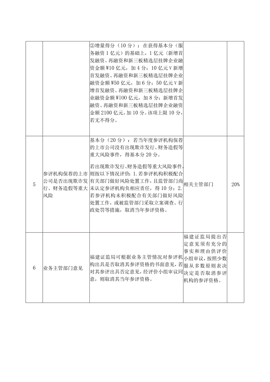 福建省鼓励金融机构服务非金融企业股权融资评价评分规则.docx_第3页