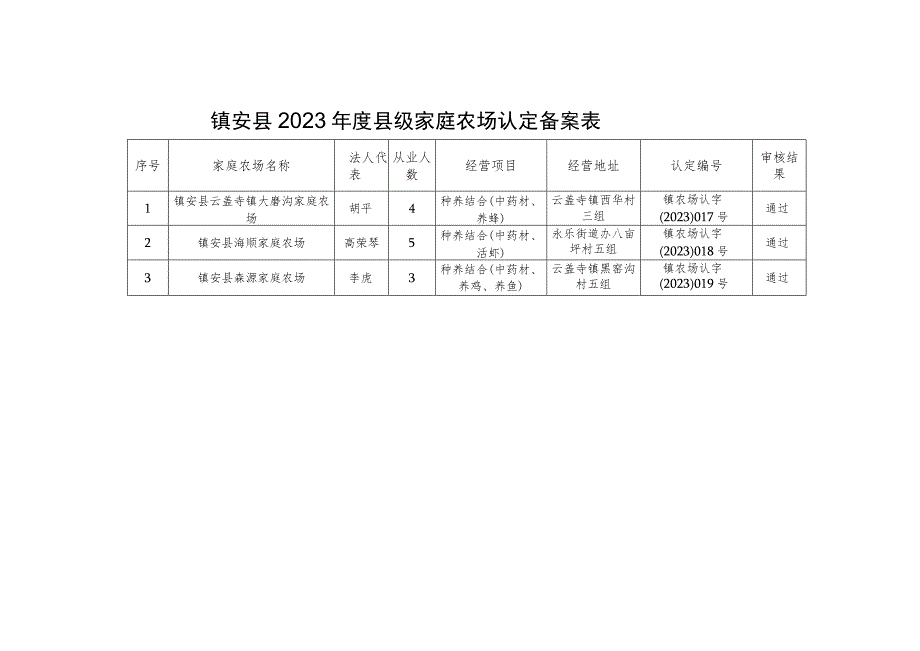 镇安县2023年度县级家庭农场认定备案表.docx_第1页