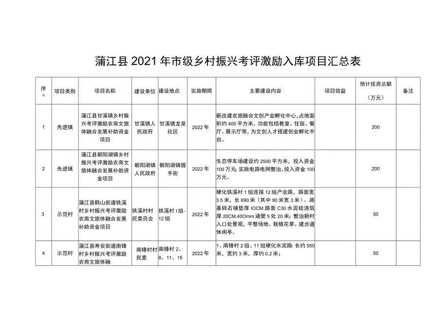 蒲江县2021年市级乡村振兴考评激励入库项目汇总表.docx_第1页