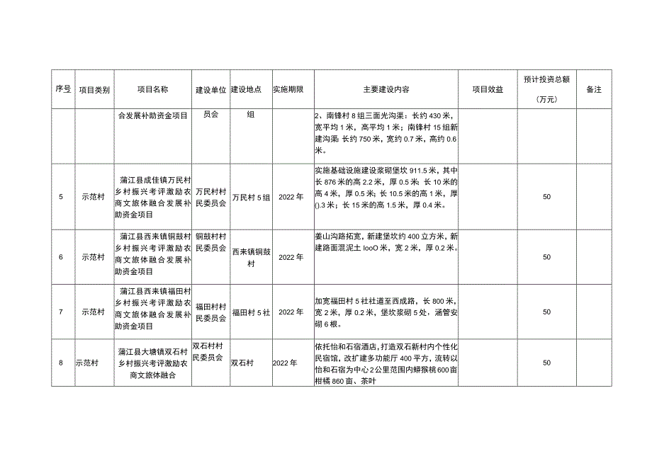 蒲江县2021年市级乡村振兴考评激励入库项目汇总表.docx_第2页