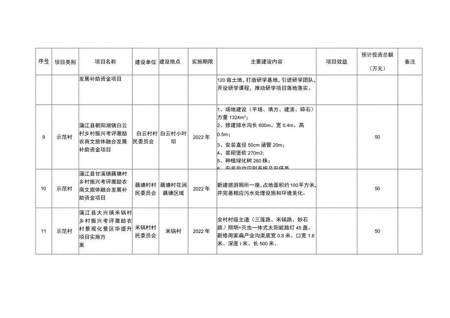 蒲江县2021年市级乡村振兴考评激励入库项目汇总表.docx_第3页