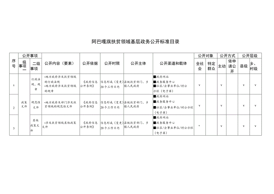 阿巴嘎旗扶贫领域基层政务公开标准目录.docx_第1页