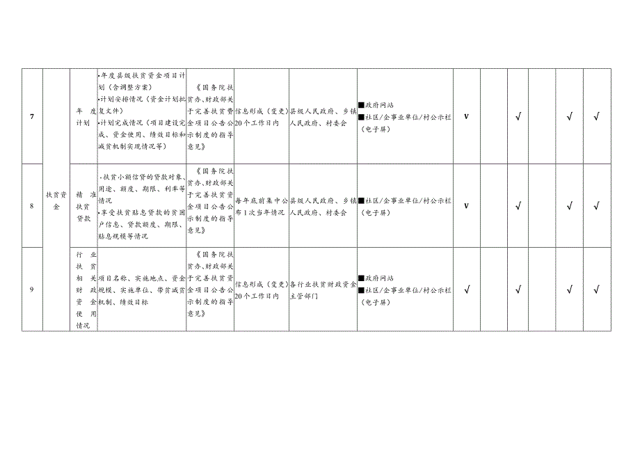 阿巴嘎旗扶贫领域基层政务公开标准目录.docx_第3页