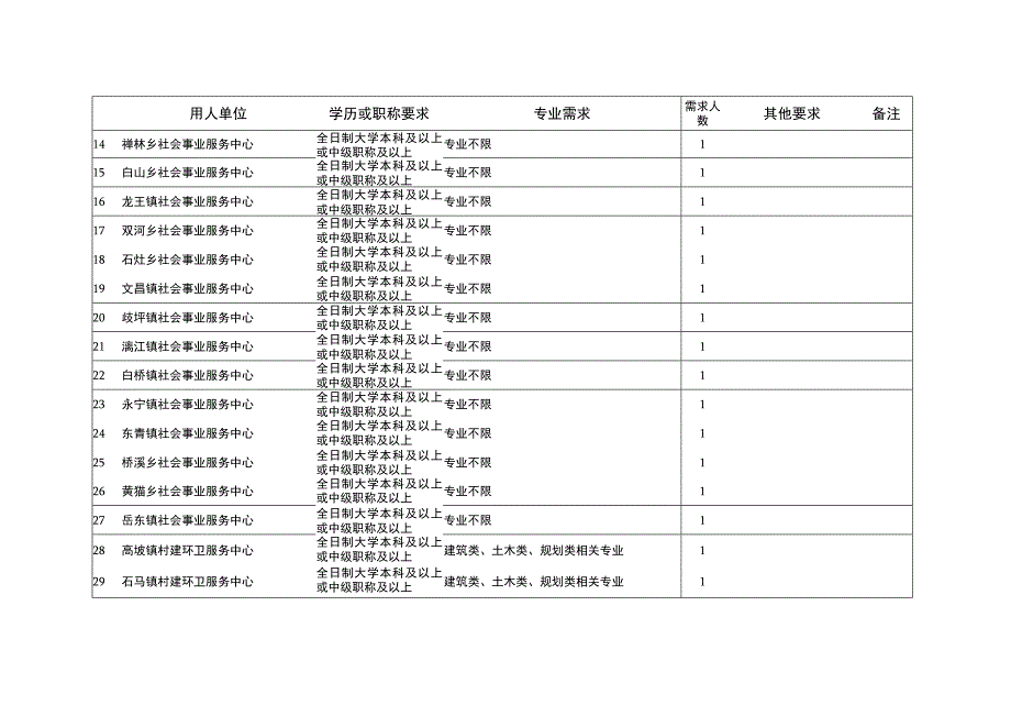 苍溪县2018年夏季引进脱贫攻坚人才专业目录及岗位信息8人.docx_第2页