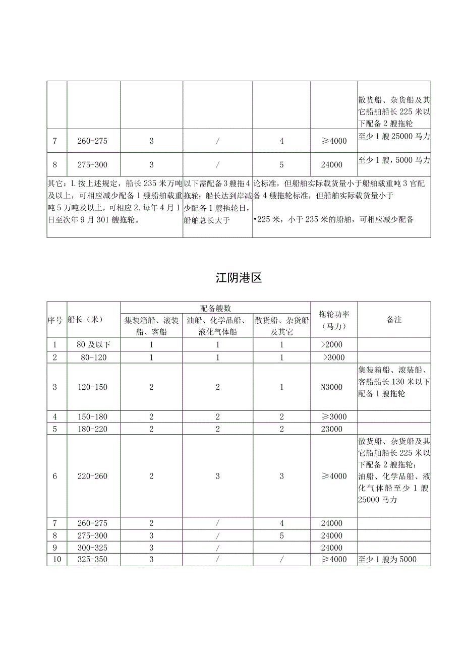 福州港域船舶靠离泊和引航及移泊使用拖轮艘数的配备标准表.docx_第3页