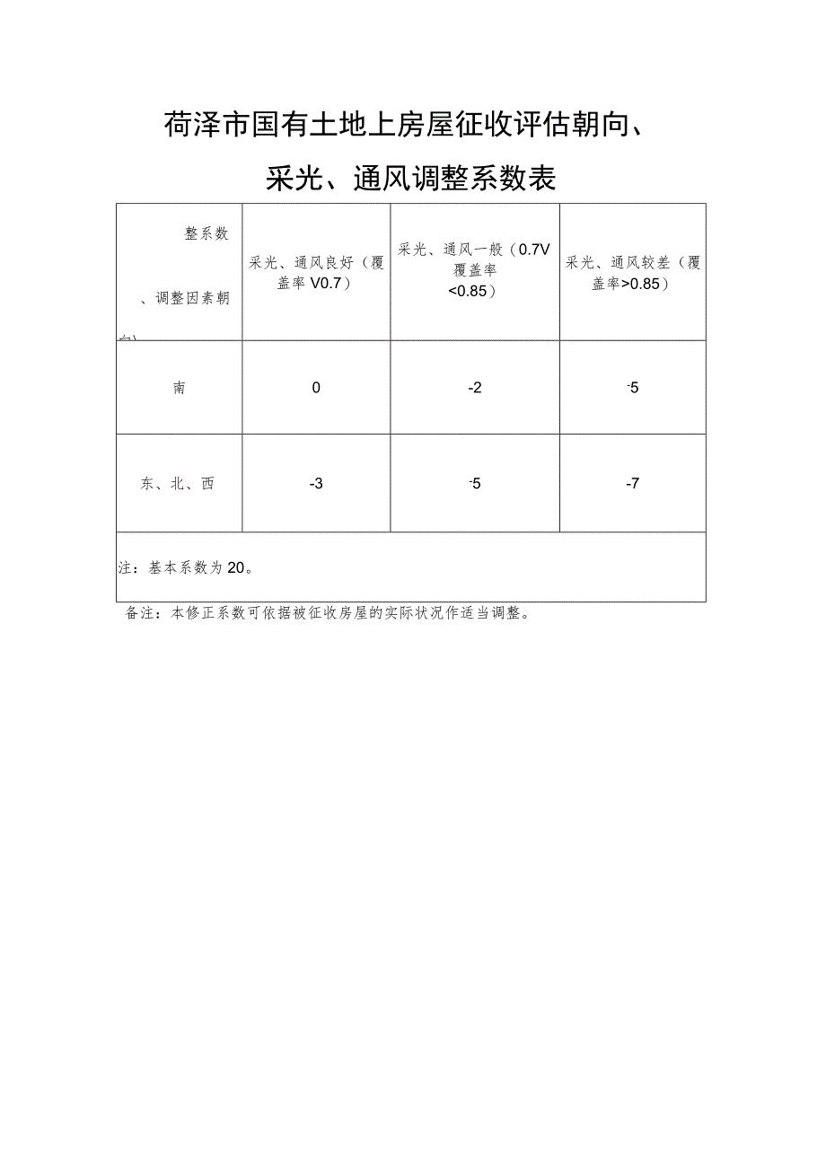 菏泽市国有土地上房屋征收评估朝向、采光、通风调整系数表.docx_第1页