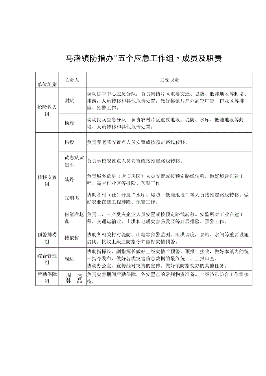 马渚镇防指办“五个应急工作组”成员及职责.docx_第1页