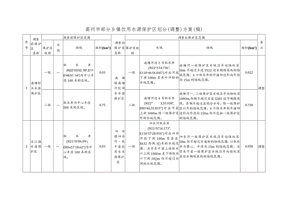 高州市部分乡镇饮用水源保护区划分调整方案稿.docx_第1页