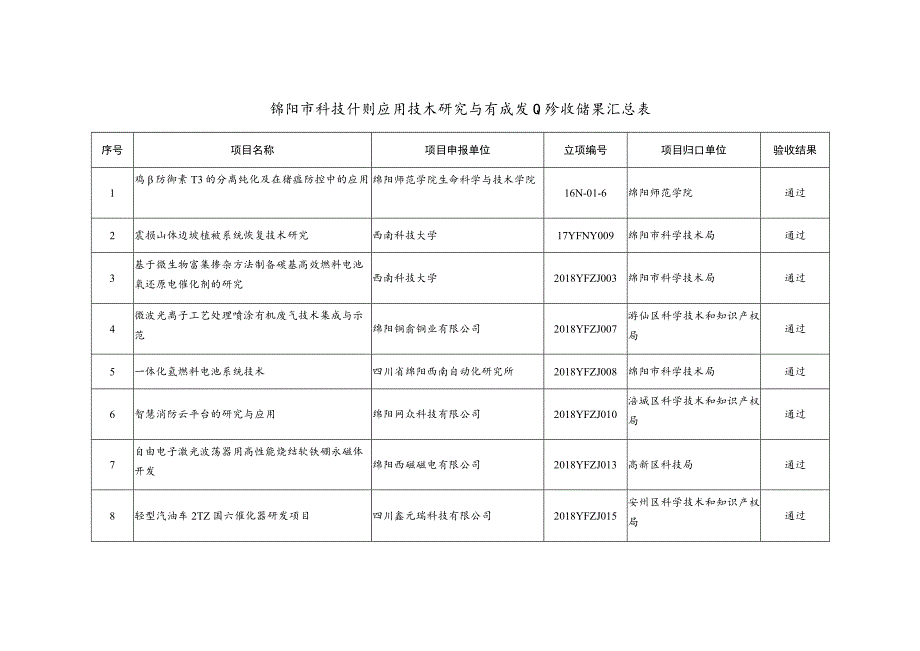 绵阳市科技计划应用技术研究与开发项目验收结果汇总表.docx_第1页