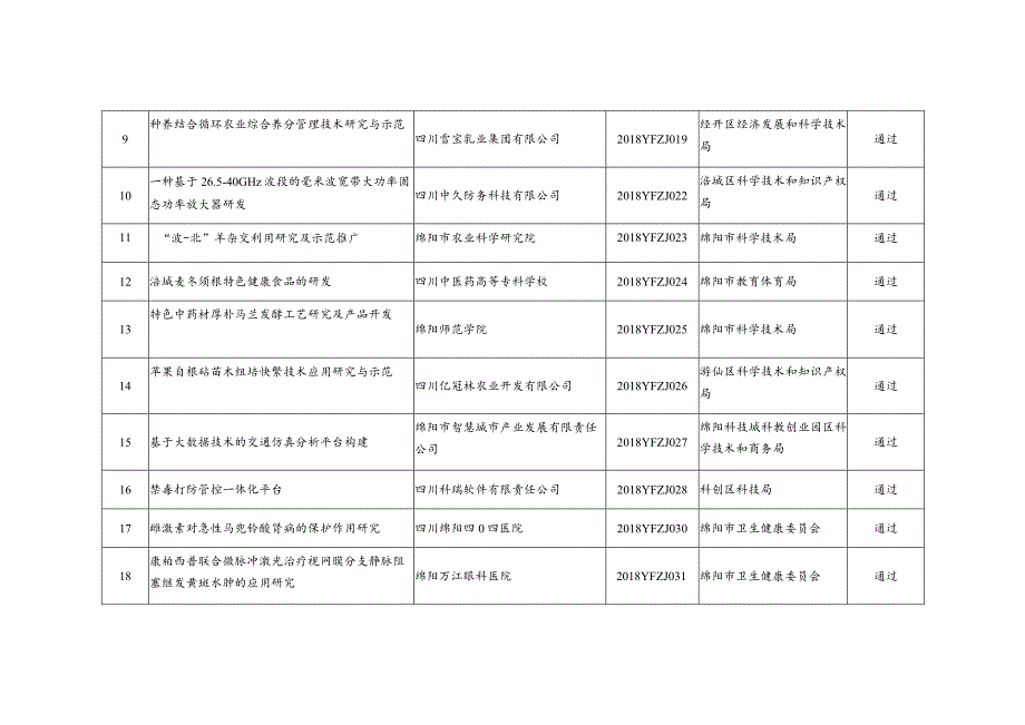 绵阳市科技计划应用技术研究与开发项目验收结果汇总表.docx_第2页