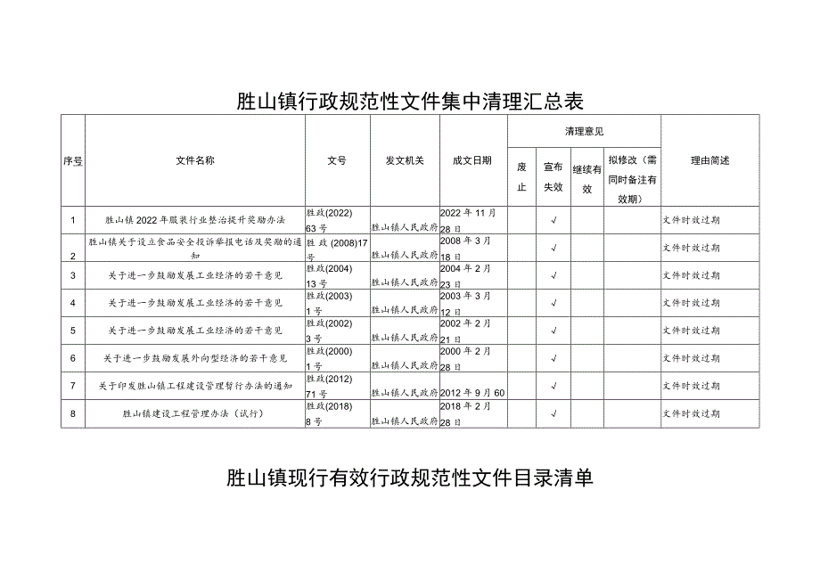 胜山镇行政规范性文件集中清理汇总表.docx_第1页