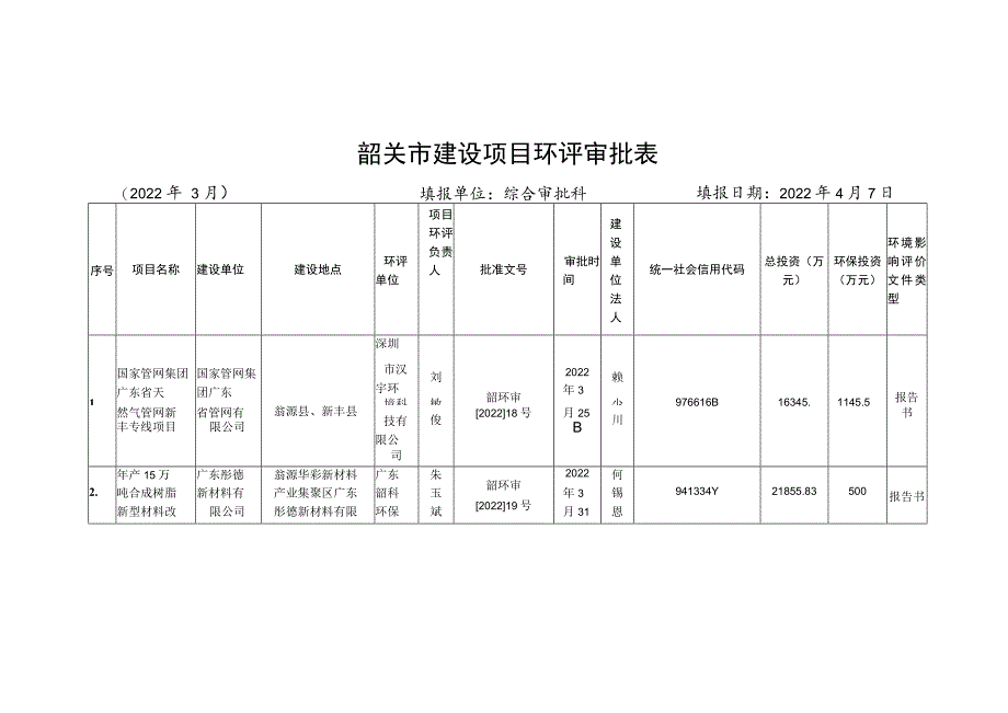 韶关市建设项目环评审批表.docx_第1页