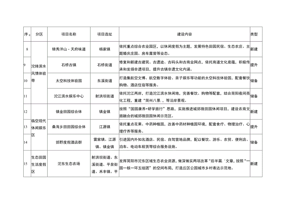 简阳市文旅体产业“十四五”重点项目一览表.docx_第2页