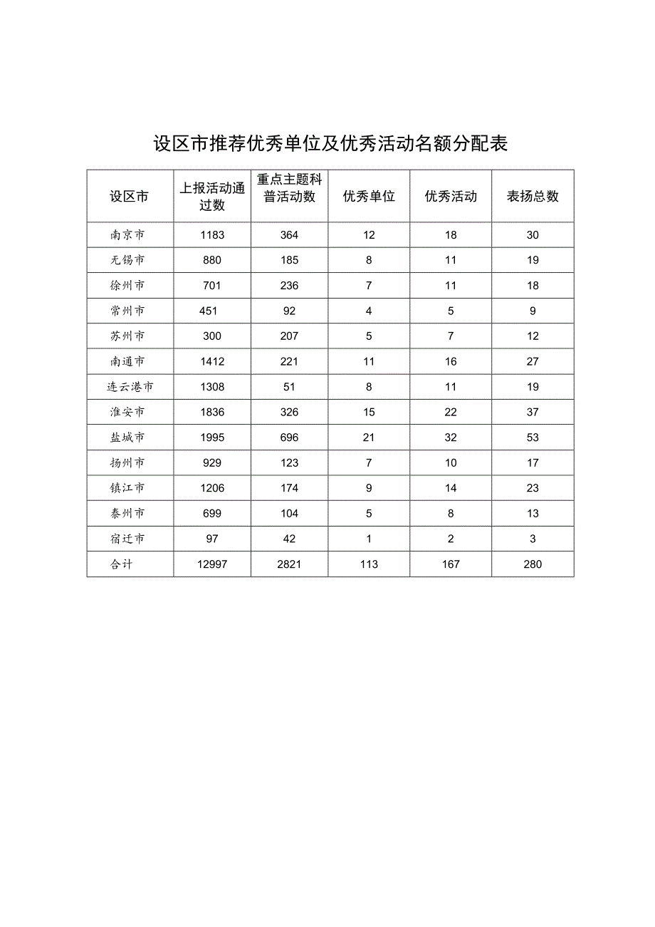 设区市推荐优秀单位及优秀活动名额分配表.docx_第1页