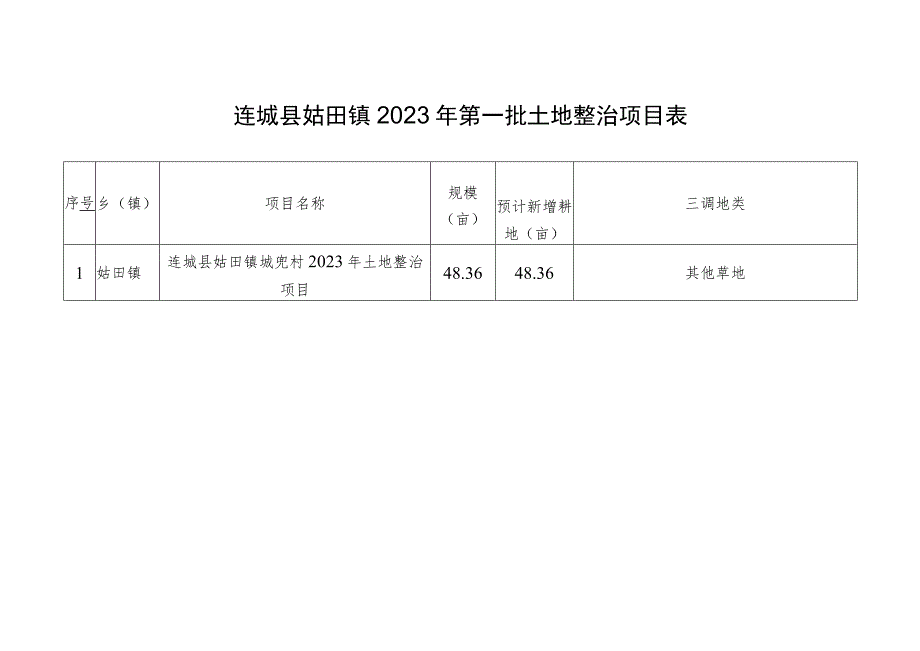 连城县姑田镇2023年第一批土地整治项目表.docx_第1页