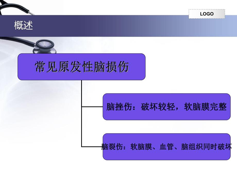 脑挫裂伤的护理.ppt.ppt_第2页