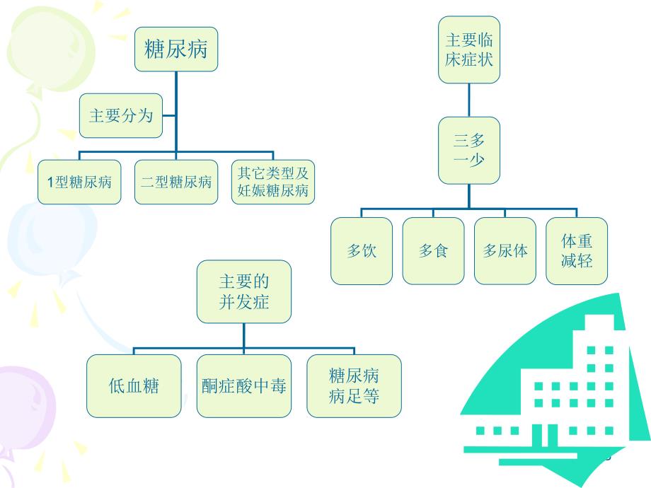 糖尿病的治疗与护理知识汇总1.ppt_第3页