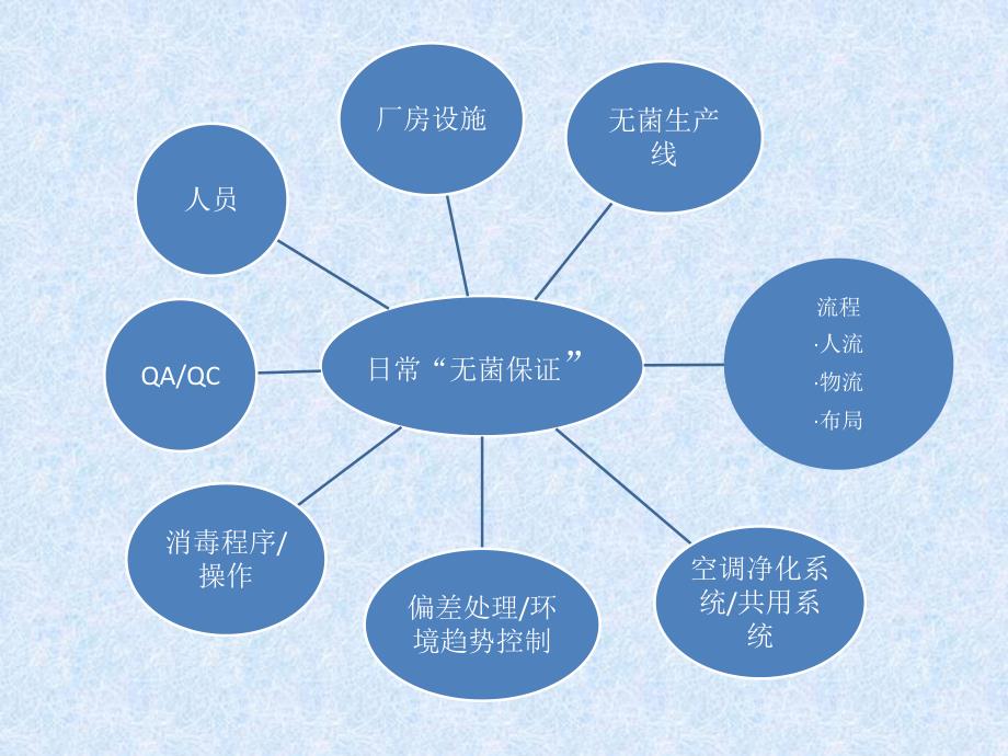 无菌医疗器械生产质量管理环境控制培训.ppt_第3页