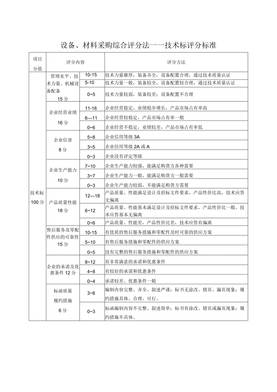 设备、材料采购技术标评分标准（2023年）.docx_第1页