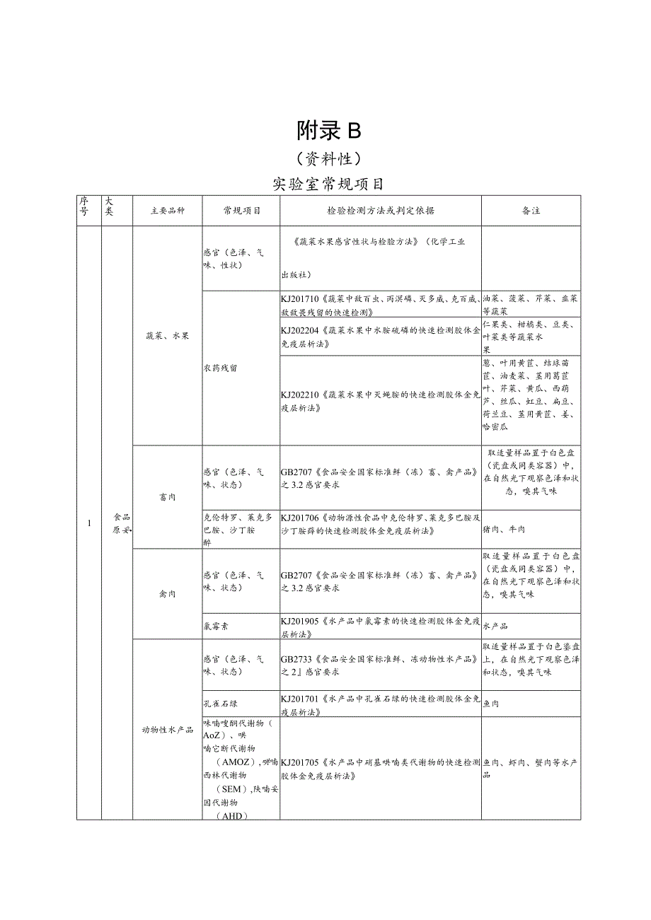 广东学生集体用餐配送单位实验室常规设备设施、项目、重点品种和重点检验项目、成品检验报告（模板）.docx_第2页