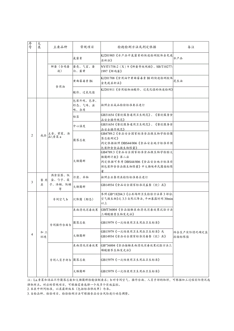 广东学生集体用餐配送单位实验室常规设备设施、项目、重点品种和重点检验项目、成品检验报告（模板）.docx_第3页
