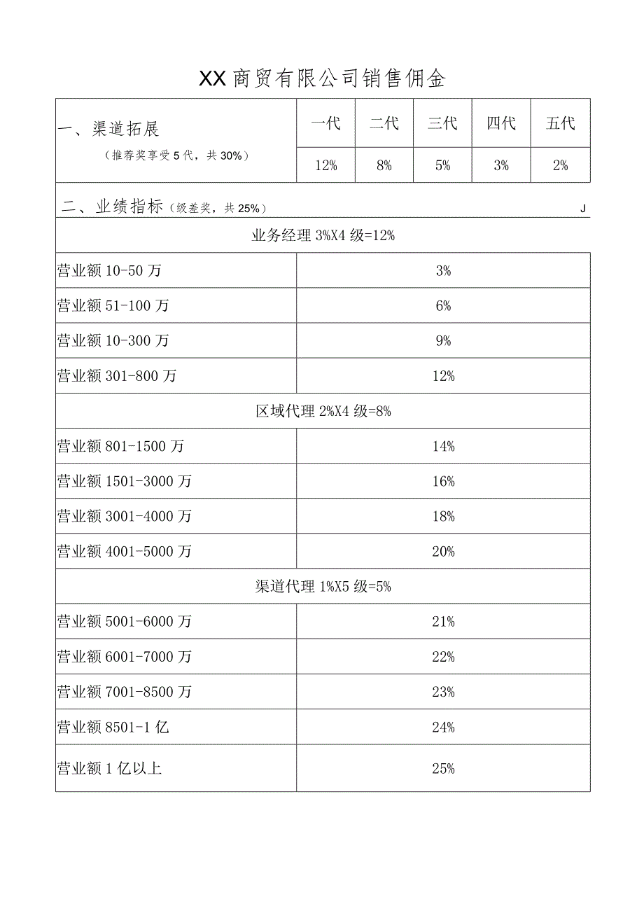 XX商贸有限公司销售佣金（2023年）.docx_第1页