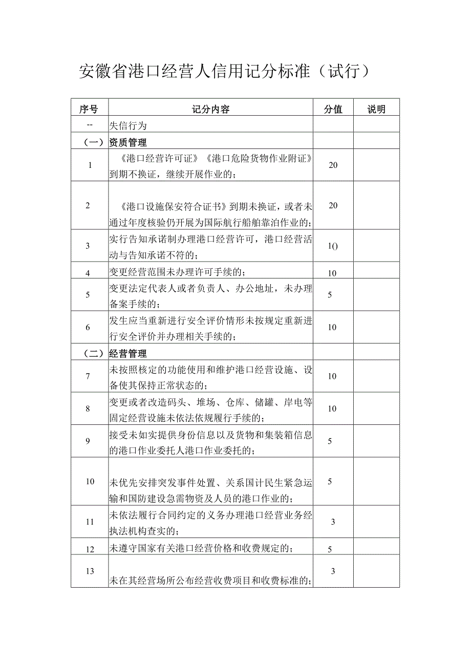 安徽省港口经营人信用记分标准（试行）.docx_第1页