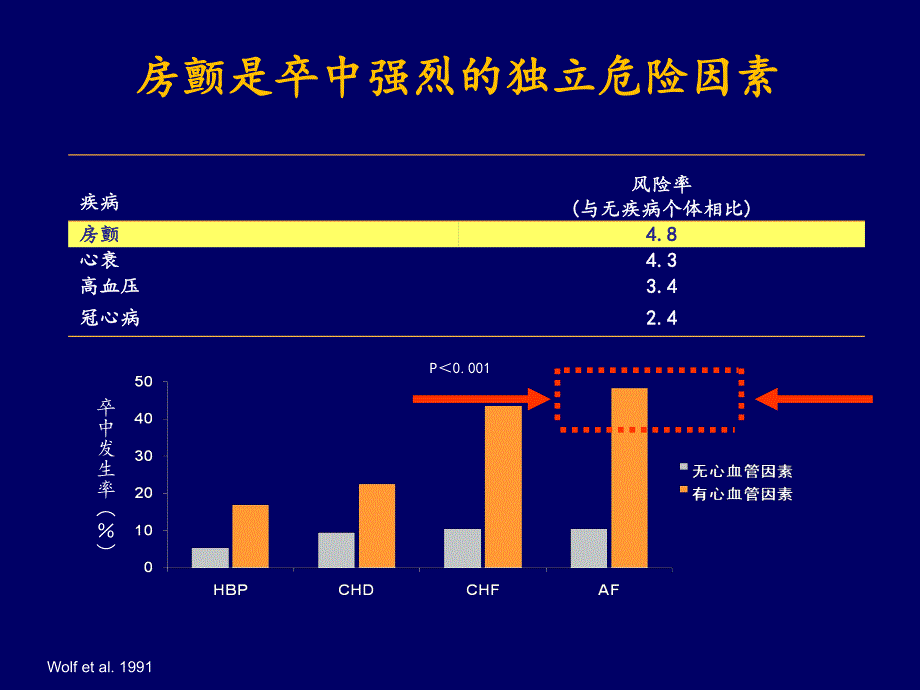 房颤抗凝治疗指南解读.ppt_第2页