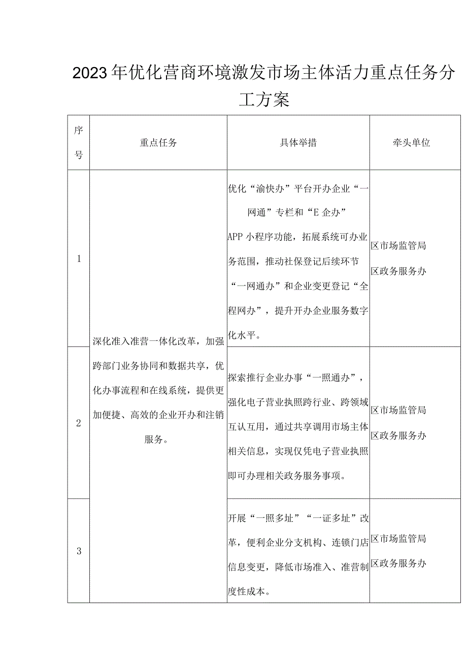 2023年优化营商环境激发市场主体活力重点任务分工方案.docx_第1页