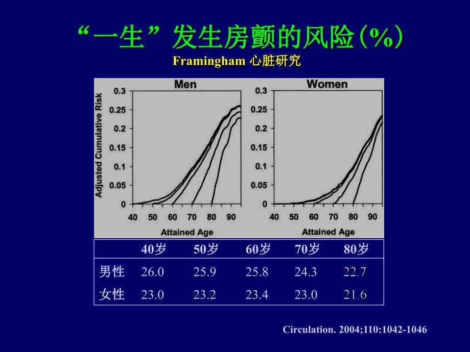 房颤房扑的规范化抗凝治疗.ppt_第3页